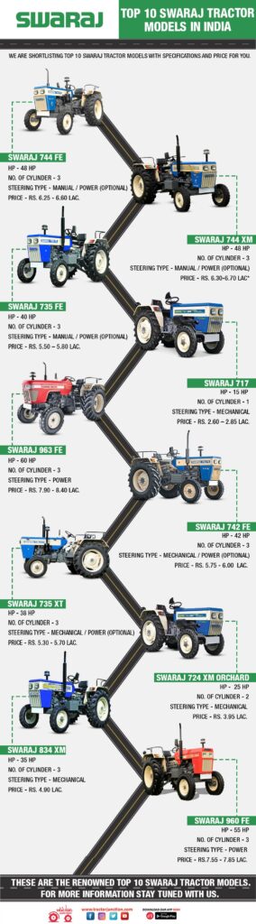 Top Swaraj Tractor Models In India Infographic