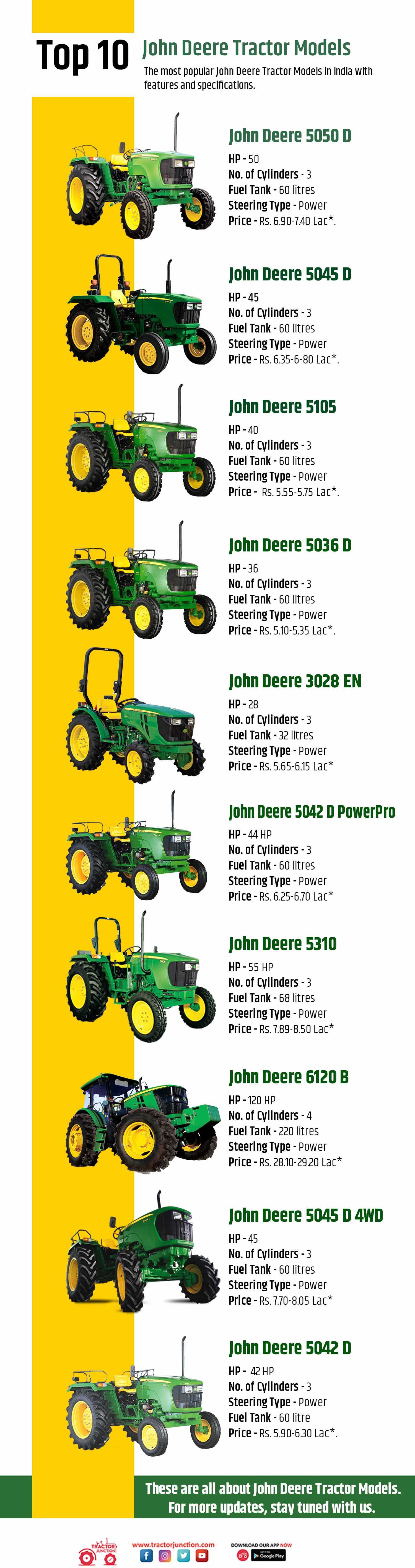 Top 10 John Deere Tractor Models - Infographic (2023)