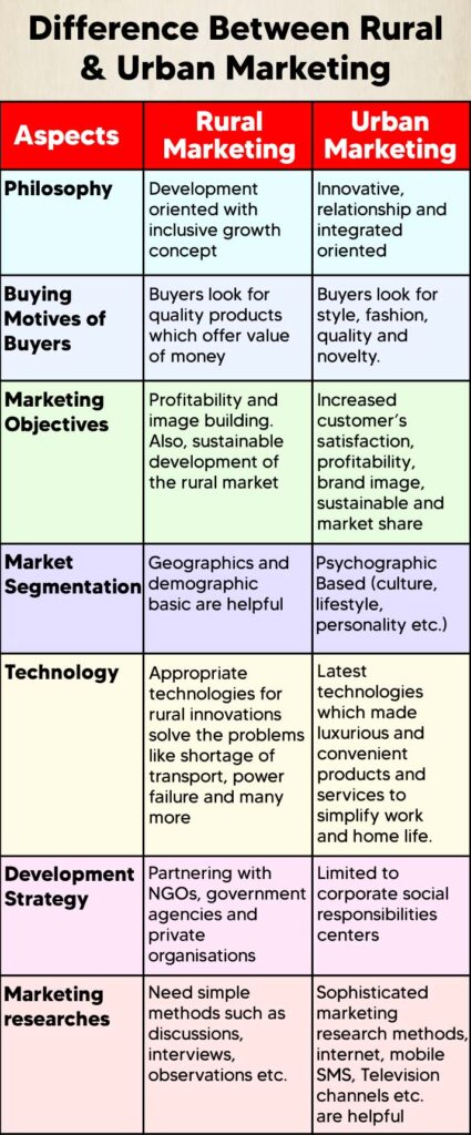 9 Rural Marketing Strategies To Succeed In Rural India