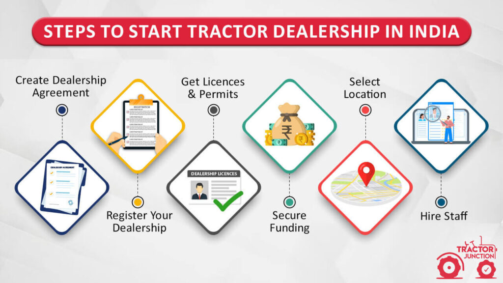 tractor dealership business plan in india