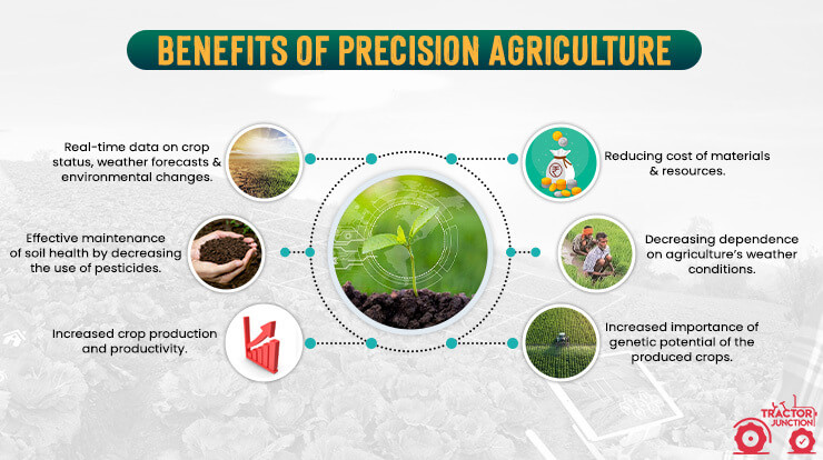  What Is Precision Farming Technologies Applications