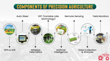 What is Precision Farming? Technologies & Applications