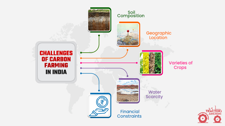 Challenges of Carbon Farming in India