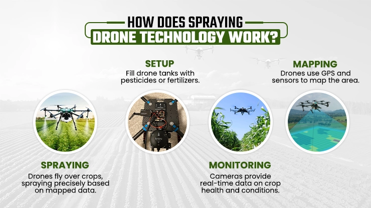 How Does Spraying Drone Technology Work?