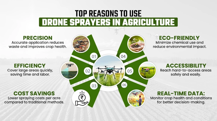 Top Reasons to Use Drone Sprayers In Agriculture