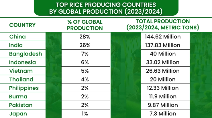 Rice Producing Country Table